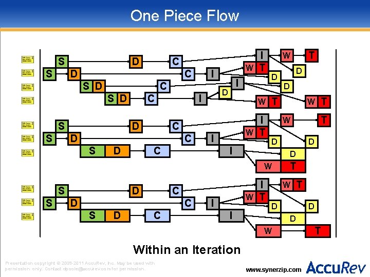 One Piece Flow D S C S D C D S D W I