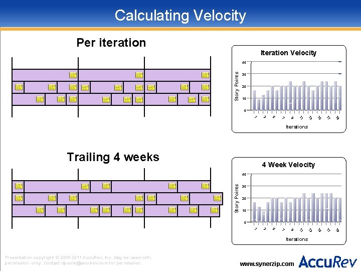 Calculating Velocity Per iteration Iteration Velocity Story Points 40 30 20 10 0 15