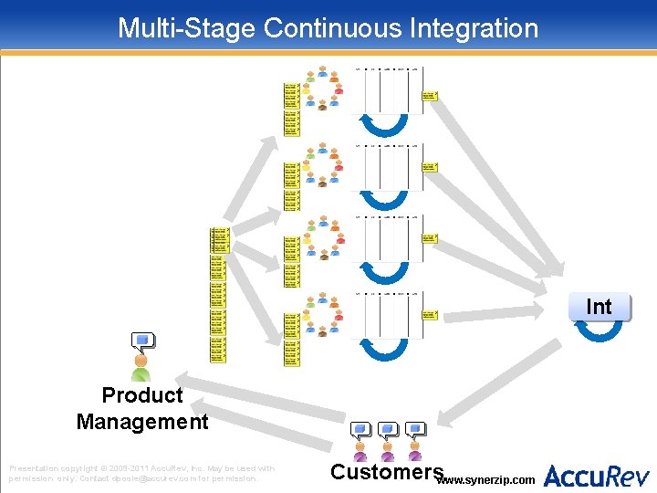 Multi-Stage Continuous Integration Int Product Management Presentation copyright © 2009 -2011 Accu. Rev, Inc.