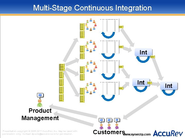 Multi-Stage Continuous Integration Int Product Management Presentation copyright © 2009 -2011 Accu. Rev, Inc.