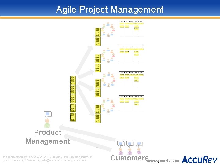 Agile Project Management Product Management Presentation copyright © 2009 -2011 Accu. Rev, Inc. May