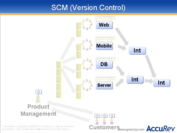 SCM (Version Control) Web Mobile Int DB Int Server Product Management Presentation copyright ©