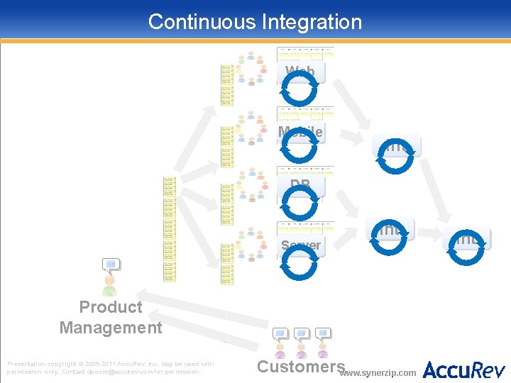 Continuous Integration Web Mobile Int DB Int Server Product Management Presentation copyright © 2009