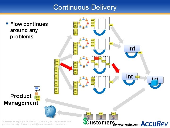 Continuous Delivery § Flow continues around any problems Int Product Management Presentation copyright ©