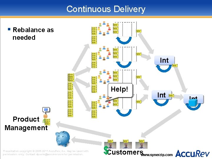 Continuous Delivery § Rebalance as needed Int Help! Int Product Management Presentation copyright ©