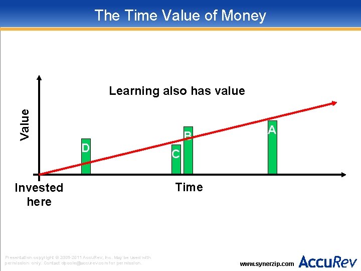 The Time Value of Money Value Learning also has value D Invested here Presentation
