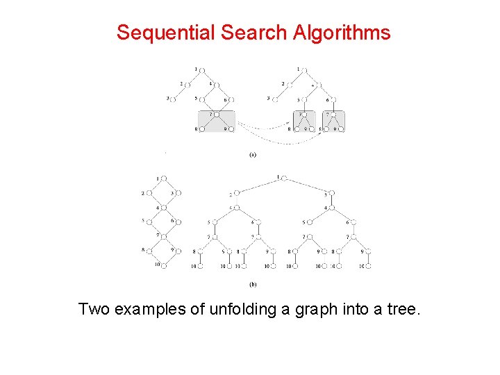 Sequential Search Algorithms Two examples of unfolding a graph into a tree. 