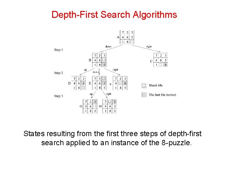 Depth-First Search Algorithms States resulting from the first three steps of depth-first search applied