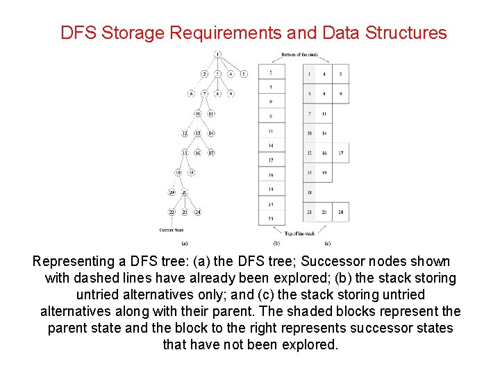 DFS Storage Requirements and Data Structures Representing a DFS tree: (a) the DFS tree;