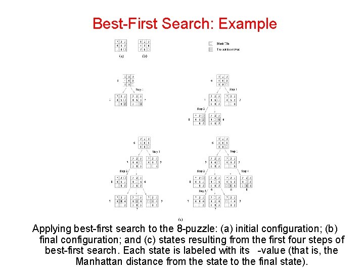Best-First Search: Example Applying best-first search to the 8 -puzzle: (a) initial configuration; (b)
