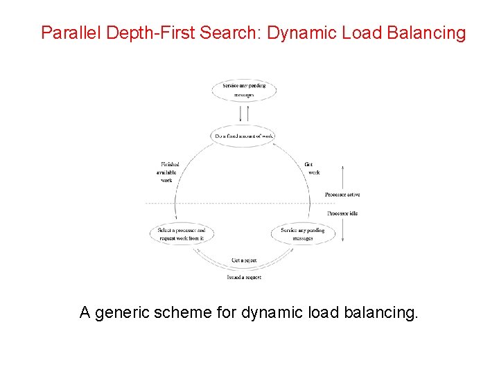 Parallel Depth-First Search: Dynamic Load Balancing A generic scheme for dynamic load balancing. 