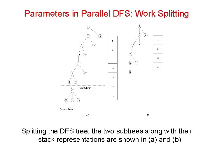 Parameters in Parallel DFS: Work Splitting the DFS tree: the two subtrees along with
