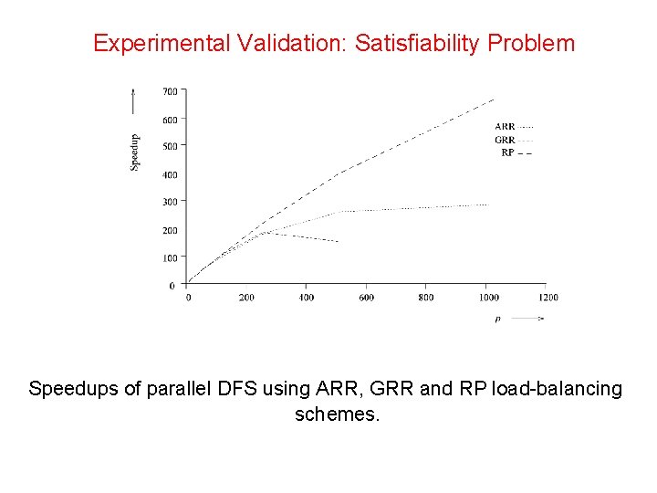 Experimental Validation: Satisfiability Problem Speedups of parallel DFS using ARR, GRR and RP load-balancing