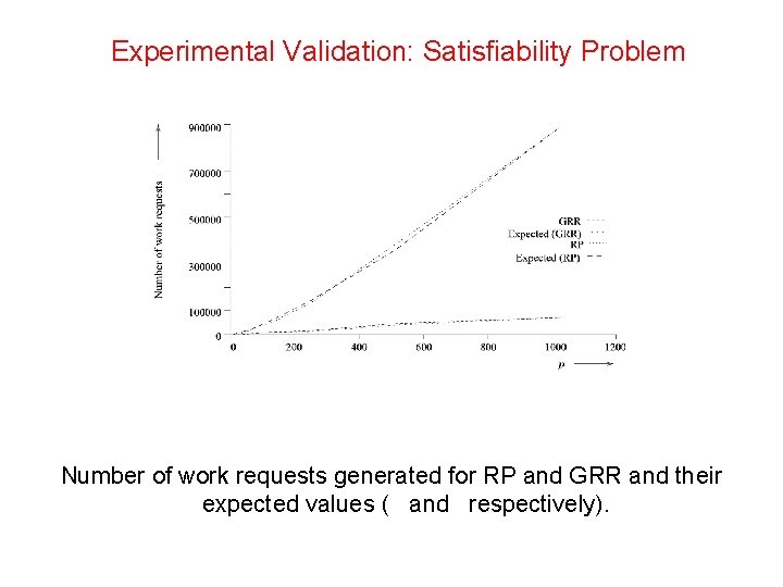 Experimental Validation: Satisfiability Problem Number of work requests generated for RP and GRR and