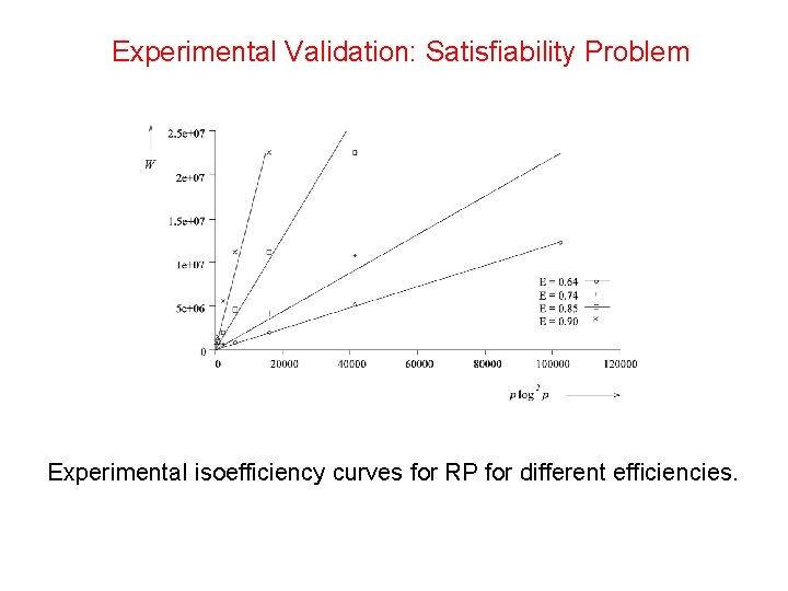 Experimental Validation: Satisfiability Problem Experimental isoefficiency curves for RP for different efficiencies. 