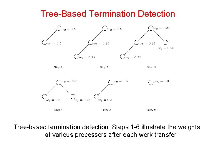 Tree-Based Termination Detection Tree-based termination detection. Steps 1 -6 illustrate the weights at various