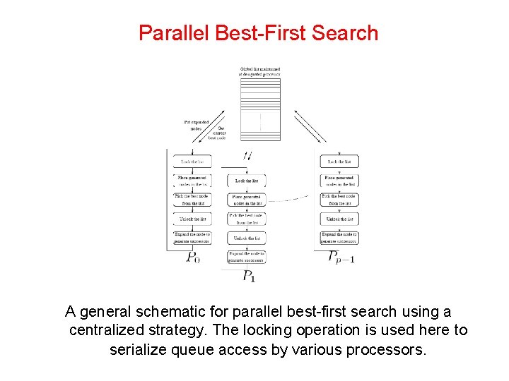 Parallel Best-First Search A general schematic for parallel best-first search using a centralized strategy.