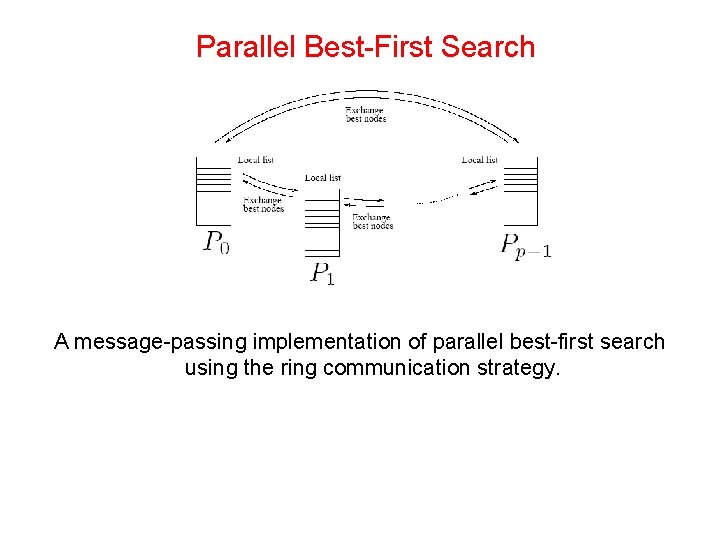 Parallel Best-First Search A message-passing implementation of parallel best-first search using the ring communication