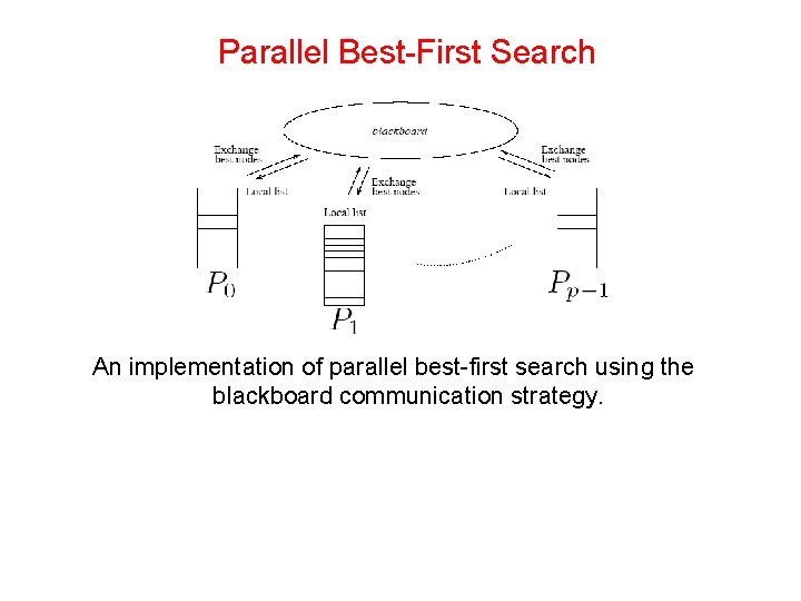 Parallel Best-First Search An implementation of parallel best-first search using the blackboard communication strategy.