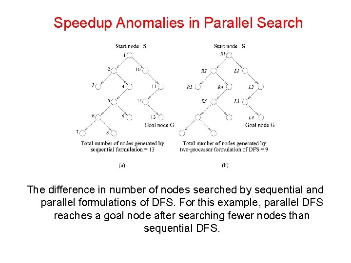 Speedup Anomalies in Parallel Search The difference in number of nodes searched by sequential