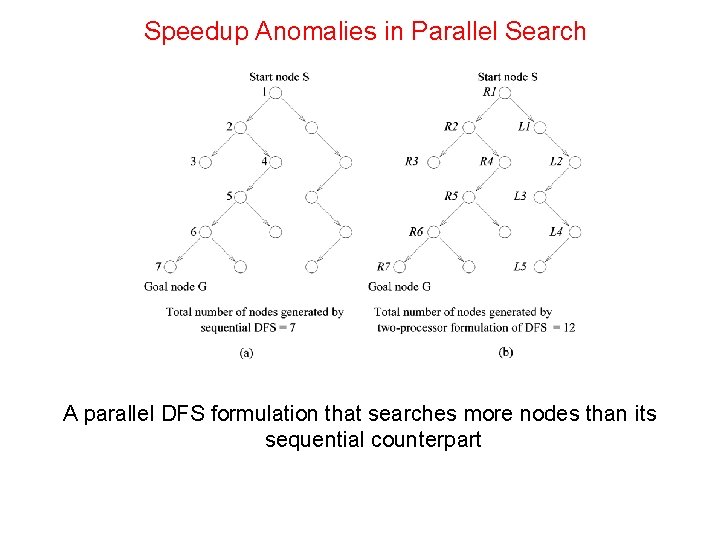 Speedup Anomalies in Parallel Search A parallel DFS formulation that searches more nodes than