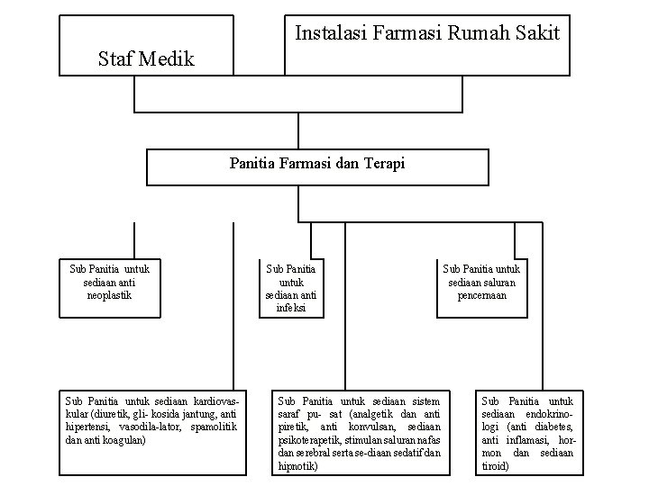 Instalasi Farmasi Rumah Sakit Staf Medik Panitia Farmasi dan Terapi Sub Panitia untuk sediaan