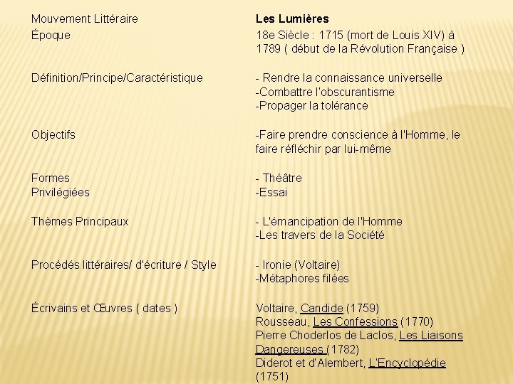 Mouvement Littéraire Époque Les Lumières 18 e Siècle : 1715 (mort de Louis XIV)