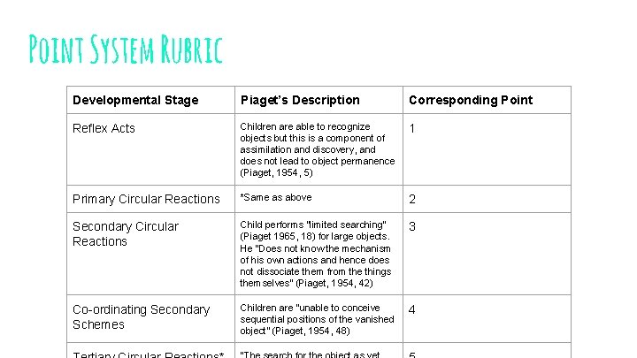 Point System Rubric Developmental Stage Piaget’s Description Corresponding Point Reflex Acts Children are able