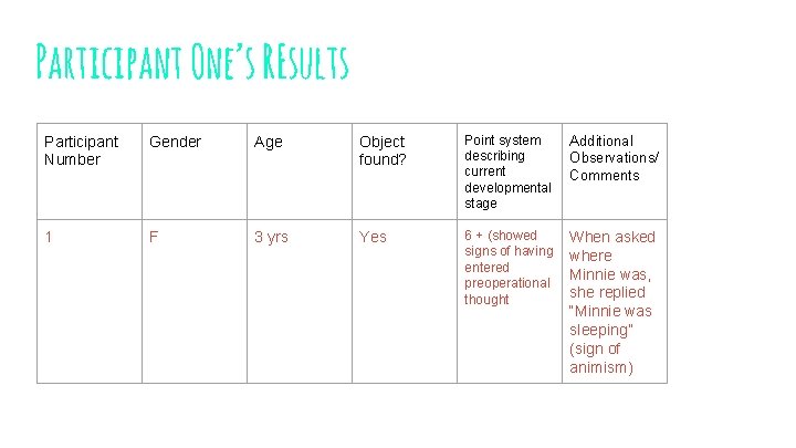 Participant One’s REsults Participant Number Gender Age Object found? Point system describing current developmental