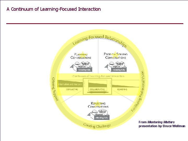 A Continuum of Learning-Focused Interaction From Mentoring Matters presentation by Bruce Wellman 