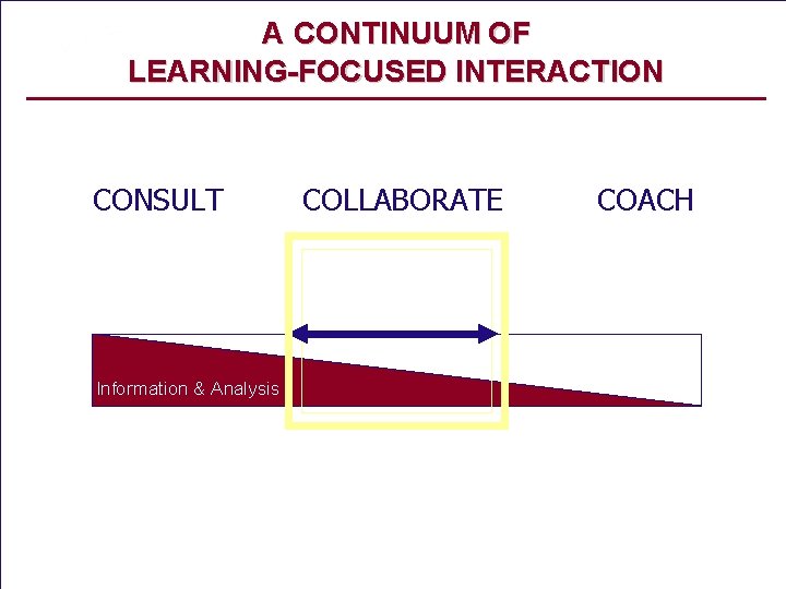 A CONTINUUM OF LEARNING-FOCUSED INTERACTION CONSULT COLLABORATE Information & Analysis Mentoring Matters - Copyright