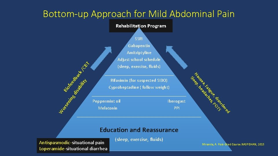 Bottom-up Approach for Mild Abdominal Pain Rehabilitation Program ba ity isa bil ed fe