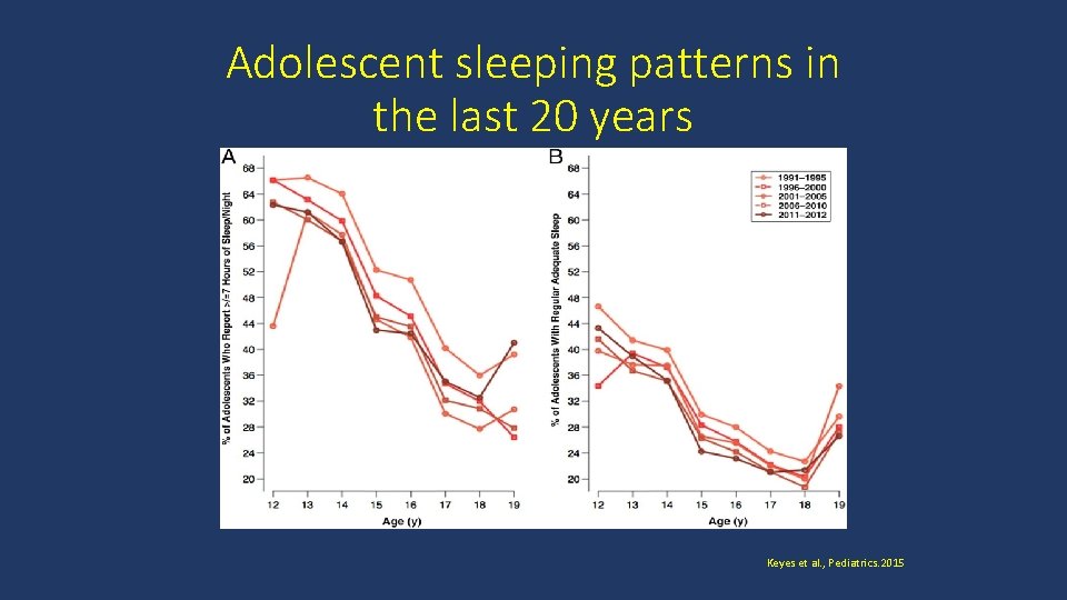 Adolescent sleeping patterns in the last 20 years Keyes et al. , Pediatrics. 2015