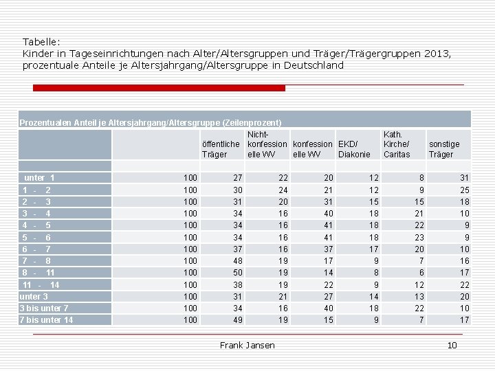 Tabelle: Kinder in Tageseinrichtungen nach Alter/Altersgruppen und Träger/Trägergruppen 2013, prozentuale Anteile je Altersjahrgang/Altersgruppe in