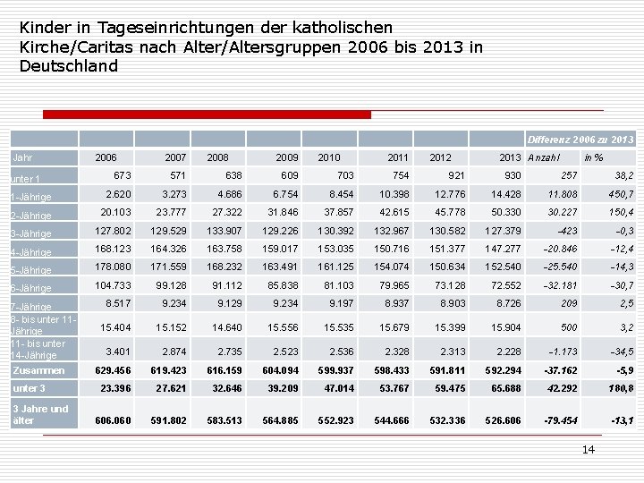 Kinder in Tageseinrichtungen der katholischen Kirche/Caritas nach Alter/Altersgruppen 2006 bis 2013 in Deutschland Differenz