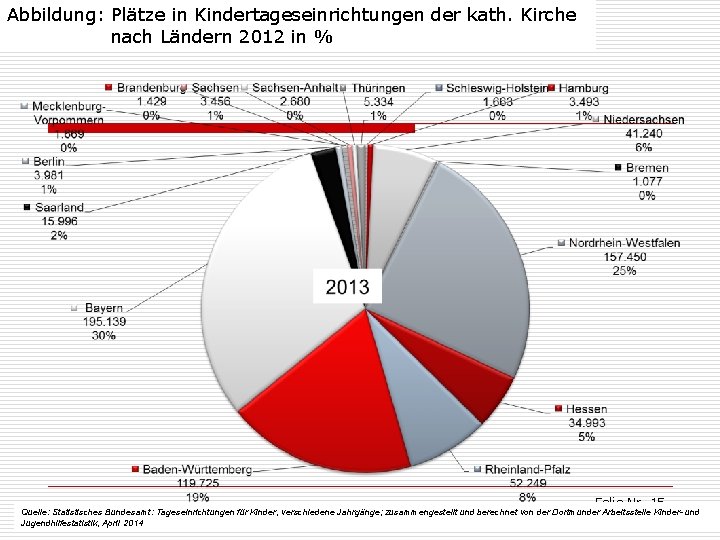 Abbildung: Plätze in Kindertageseinrichtungen der kath. Kirche nach Ländern 2012 in % Folie Nr.