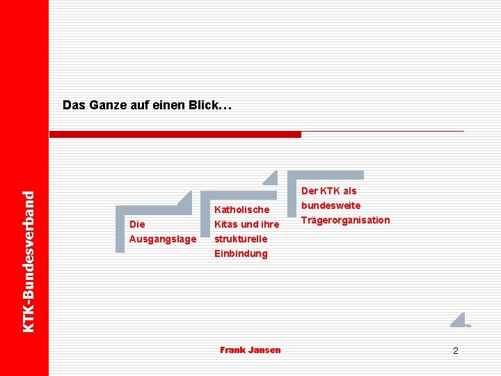 KTK-Bundesverband Das Ganze auf einen Blick… Der KTK als Katholische Die Kitas und ihre