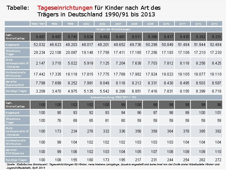 Tabelle: Tageseinrichtungen für Kinder nach Art des Trägers in Deutschland 1990/91 bis 2013 1990/