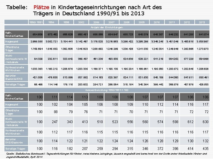 Tabelle: Plätze in Kindertageseinrichtungen nach Art des Trägers in Deutschland 1990/91 bis 2013 1990/