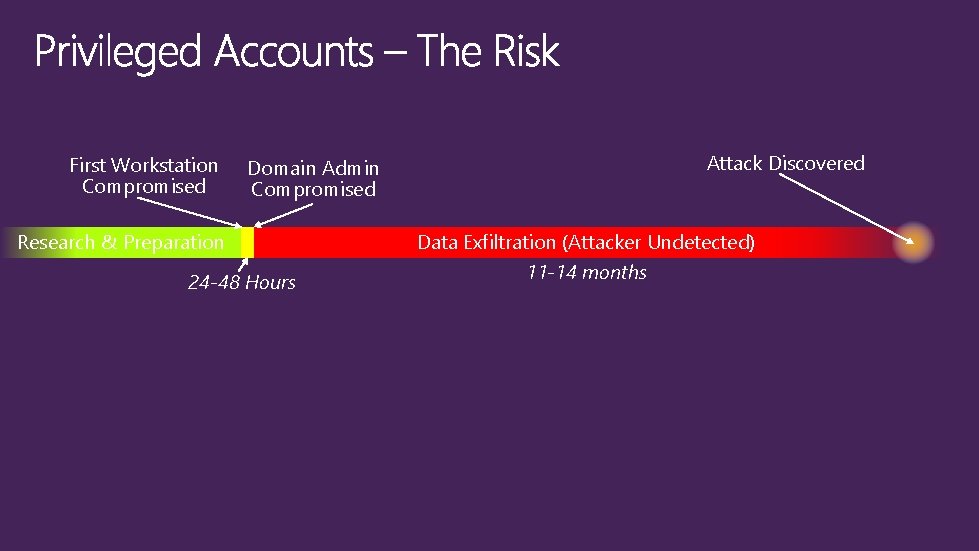 First Workstation Compromised Domain Admin Compromised Research & Preparation 24 -48 Hours Attack Discovered