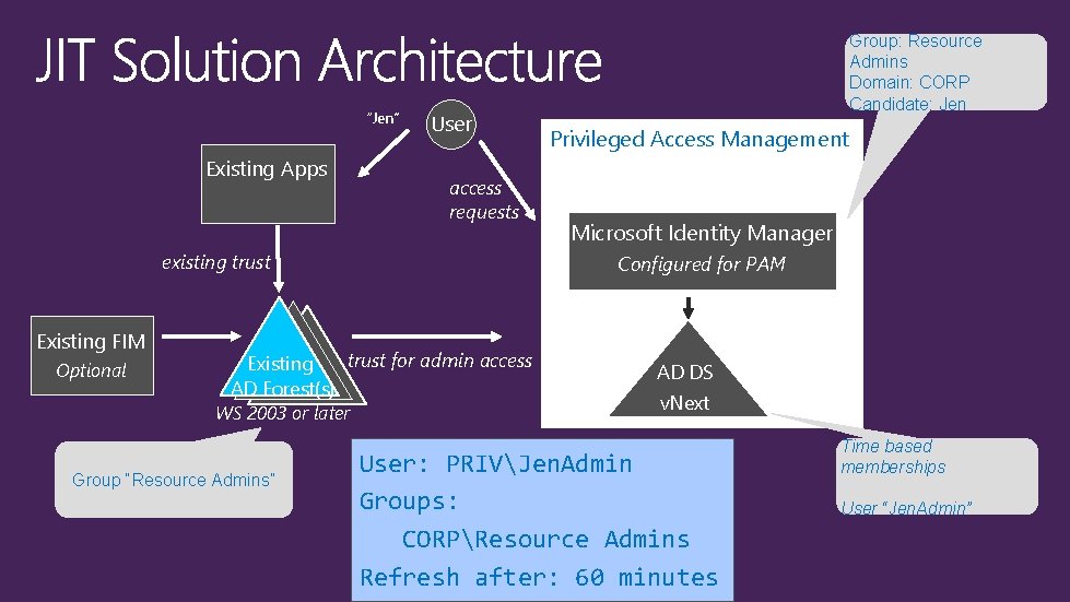 “Jen” Existing Apps User access requests existing trust Existing FIM Optional Group “Resource Admins”