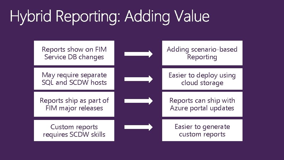 Reports show on FIM Service DB changes Adding scenario-based Reporting May require separate SQL