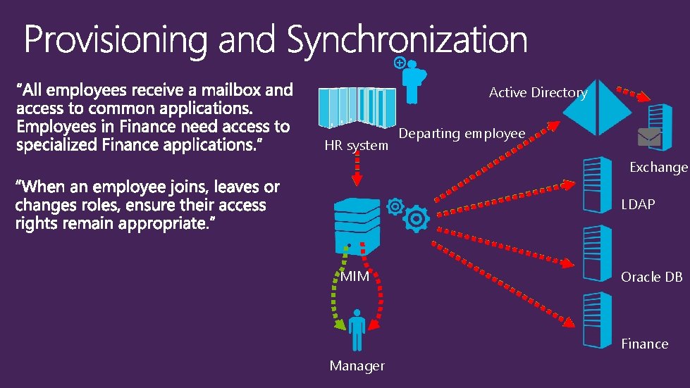 Active Directory HR system New employee Departing employee Exchange LDAP MIM Oracle DB Finance