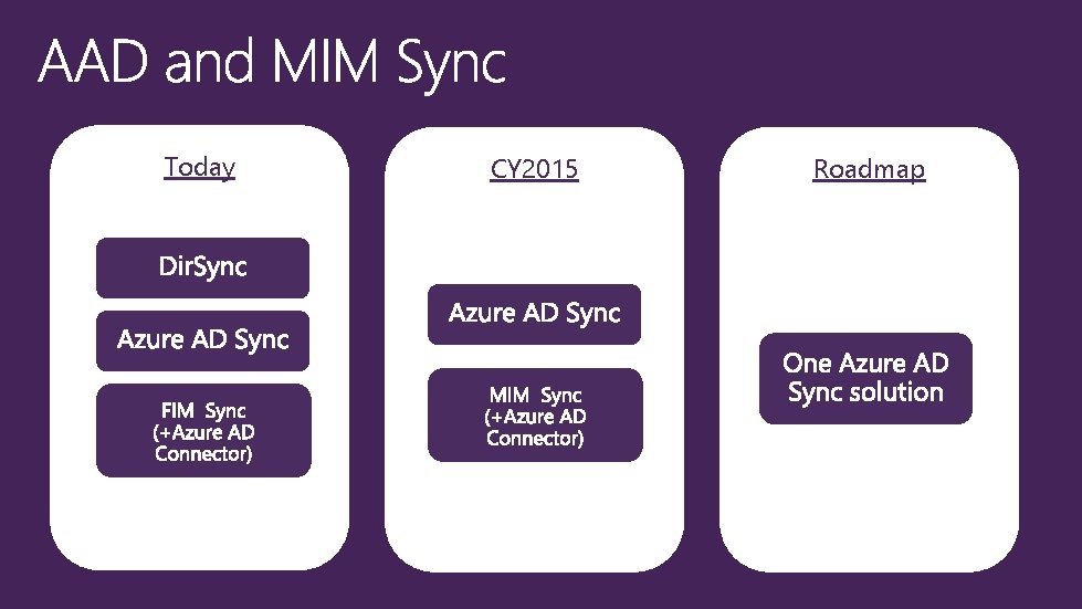 Today CY 2015 Roadmap 