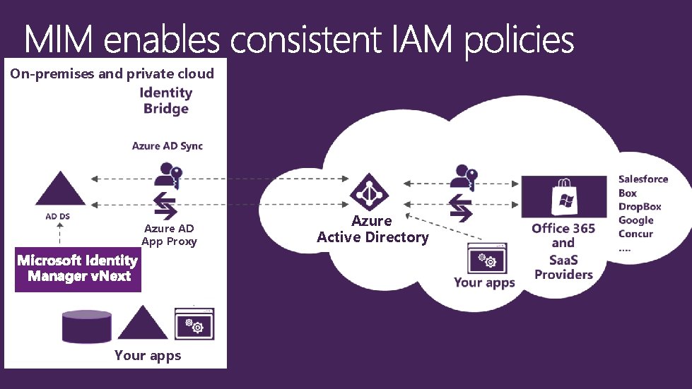 On-premises and private cloud Azure AD App Proxy Your apps Azure Active Directory 