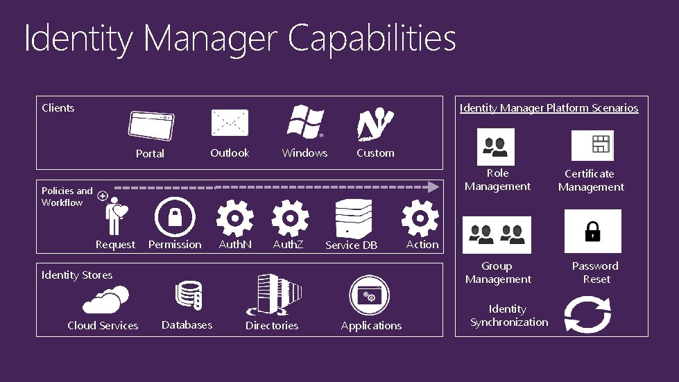 Identity Manager Capabilities Identity Manager Platform Scenarios Clients Portal Outlook Windows Custom Role Management