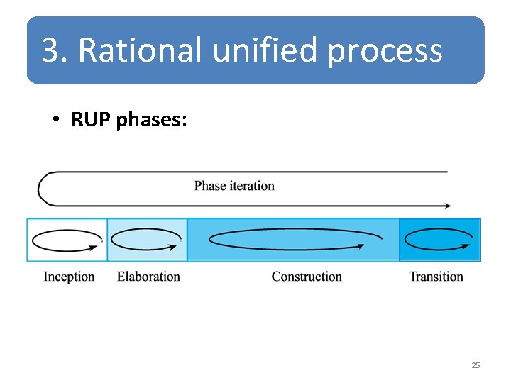3. Rational unified process • RUP phases: 25 