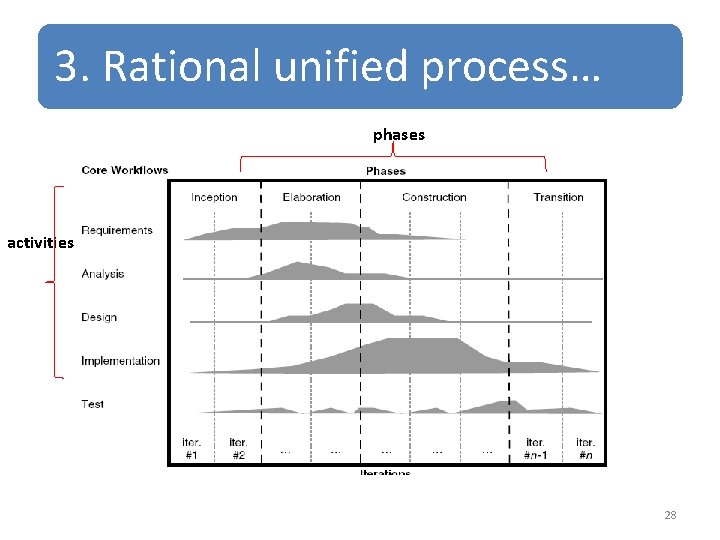 3. Rational unified process… phases activities 28 
