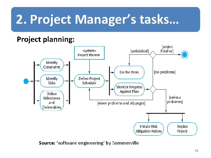 2. Project Manager’s tasks… Project planning: Source: ‘software engineering’ by Sommerville 45 