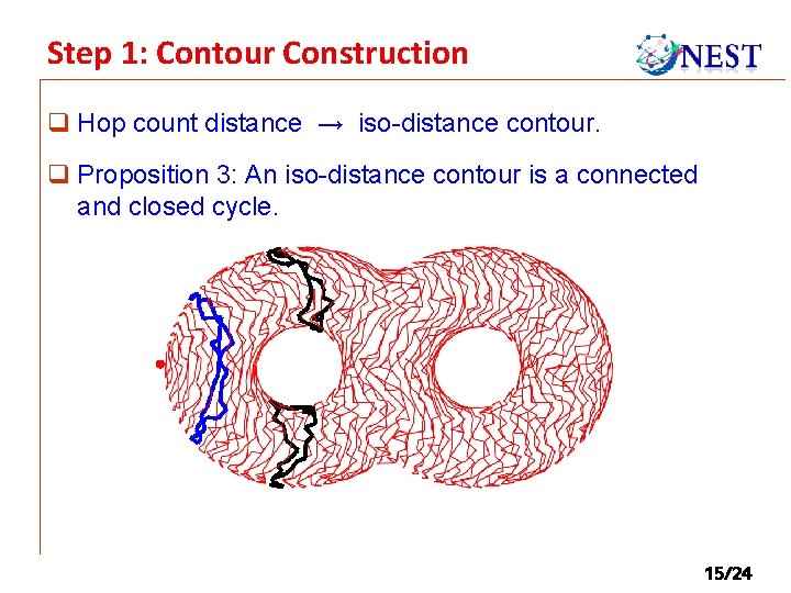 Step 1: Contour Construction q Hop count distance → iso-distance contour. q Proposition 3: